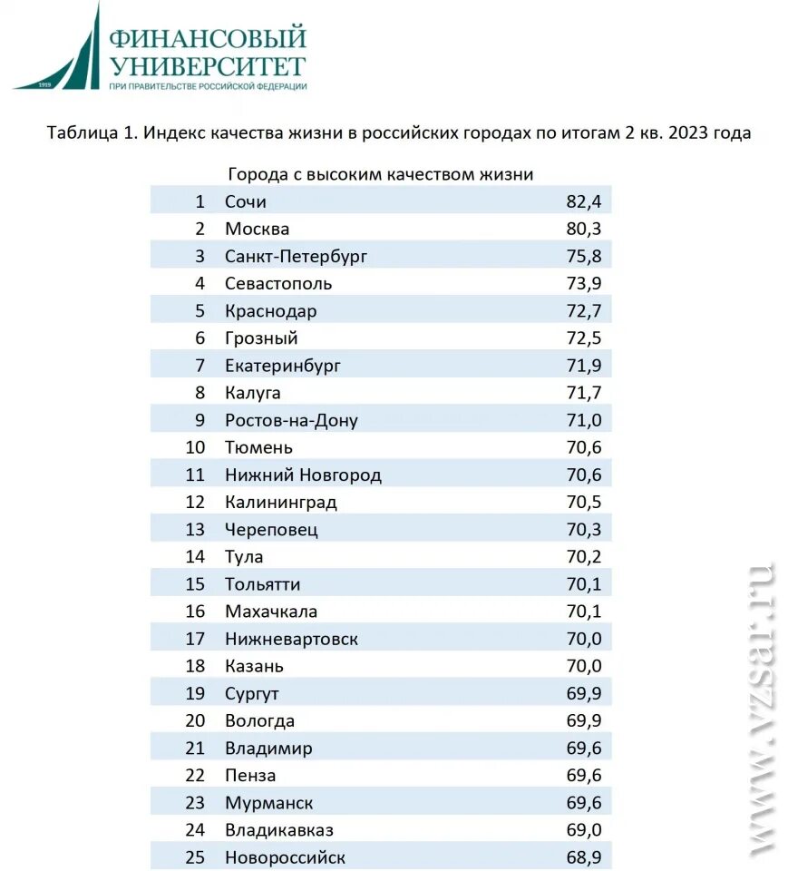 Рейтинг городов россии по качеству жизни 2024. Список городов по качеству жизни. Города России список. Города России по уровню жизни. Рейтинг городов по качеству жизни.