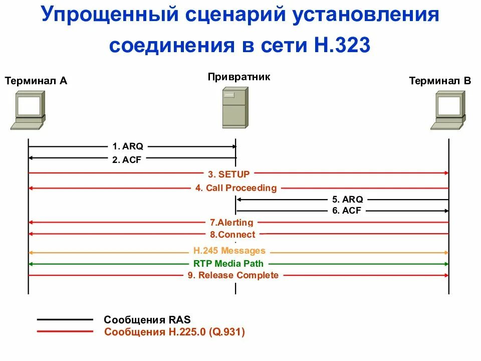 Упрощённый сценарий установления соединения в сети н.323. Архитектура сети на базе протокола h.323. Протоколы с установлением соединения. Протокол сети с установления соединения. Протокол терминала