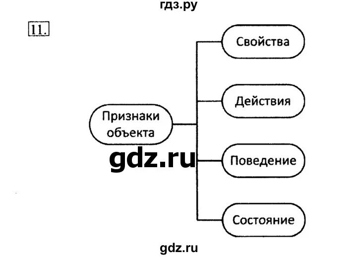 Информатика 6 класс работа 14. Работа 11 Информатика 6 класс босова. Диаграмма Информатика 6 класс босова. Пароход по информатике 6 класс босова. Названия блоков средний мотор по информатике 6 класс.