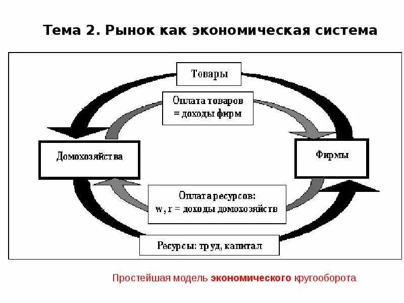 Введение в рыночную экономику. Рынок и рыночная система. Схема кругооборота капитала. Введение в экономическую теорию экономическая система. Уравнения моделей кругооборота в экономике.