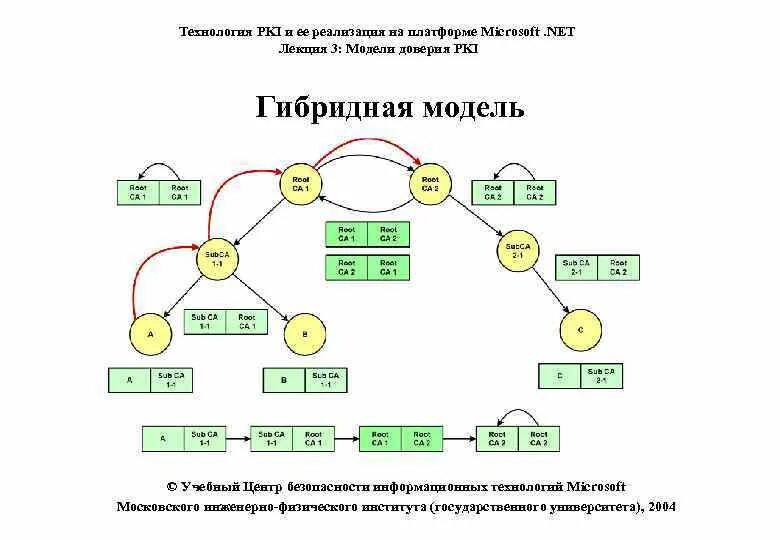 Система доверия PKI. Иерархическая PKI. Цепочка доверия в PKI.