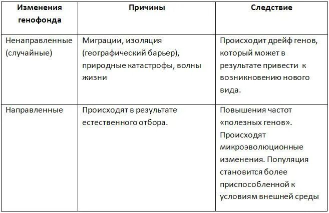 Под влиянием каких факторов эволюции происходит процесс