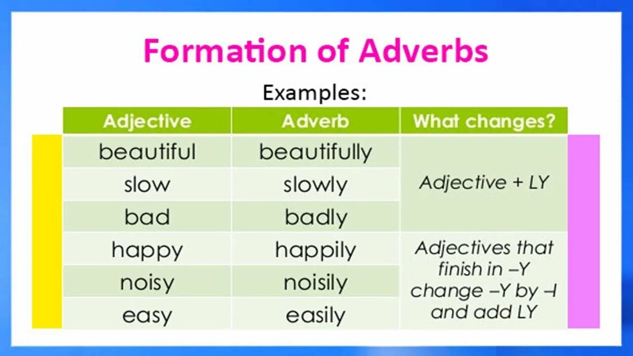 Наречия в английском. Adverbs ly правило. Adverbs and adjectives правила. Adjectives and adverbs правило. Find the adverb