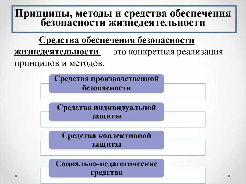Структуры обеспечения жизнедеятельности. Средства безопасности жизнедеятельности методы обеспечения бжд. принципы обеспечения бжд. принципы и методы обеспечения бжд.. принципы и методы обеспечения безопасности бжд.