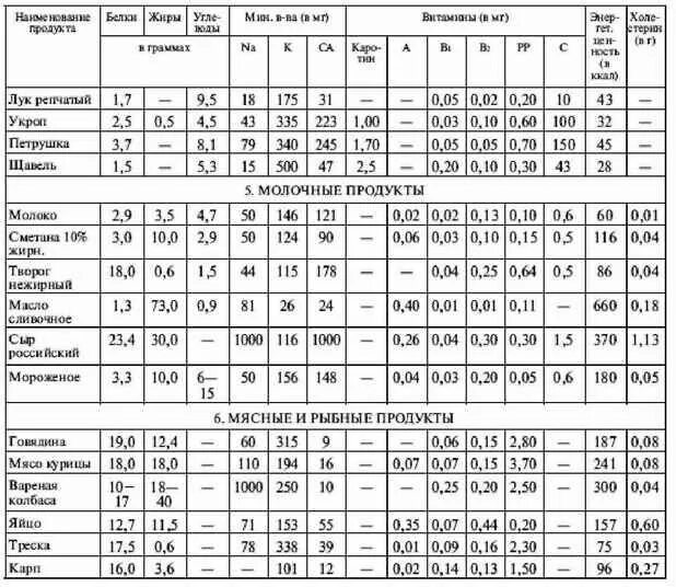 Продукты белки жиры углеводы витамины таблица. Состав продуктов таблица белки жиры углеводы витамины. Пищевая ценность в 100 г продукта таблица. Продукты с пищевой ценностью содержание 100 грамм.