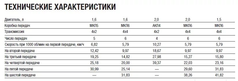 Рено Duster передаточные числа. Передаточные числа Рено Дастер 2.0. Передаточные числа Рено Дастер 1.6. Рено Дастер 2 передаточные числа. Расход рено дастер 2.0 полный