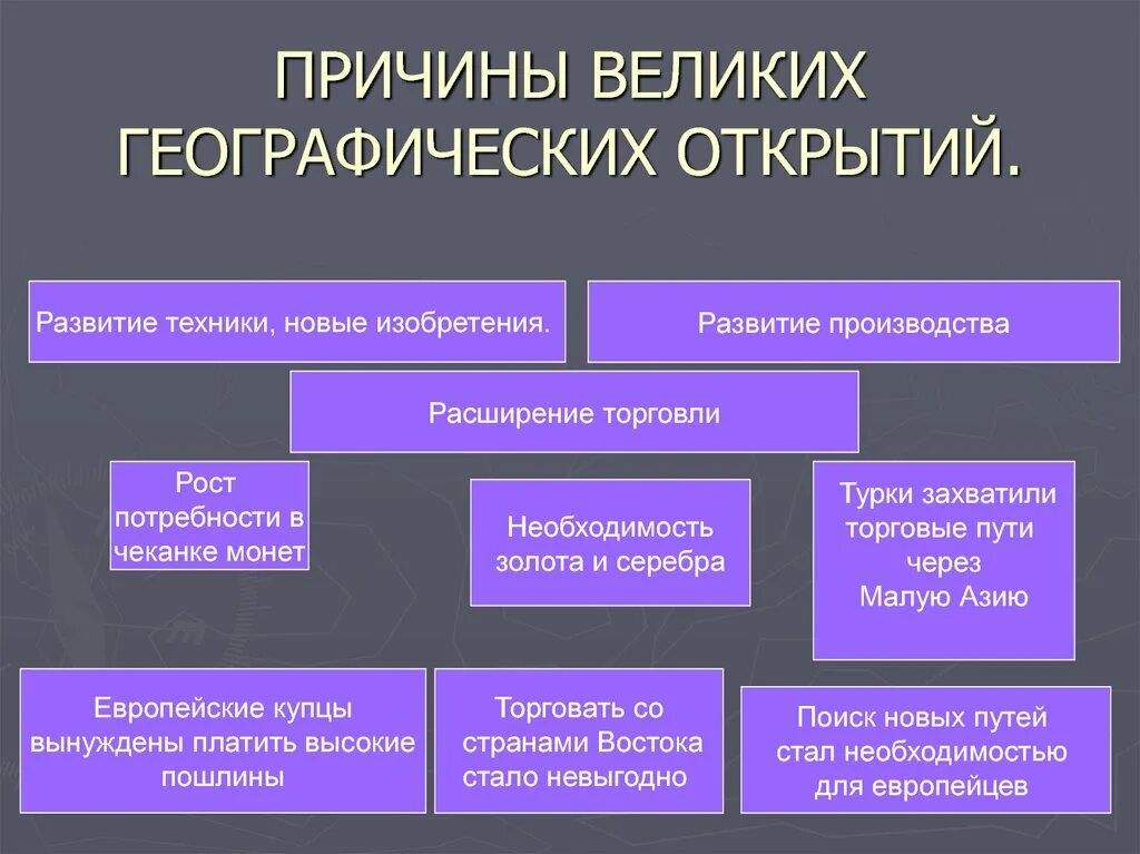 Перечислите причины географических открытий