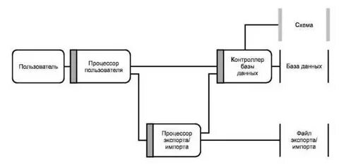 Процесс управление данными
