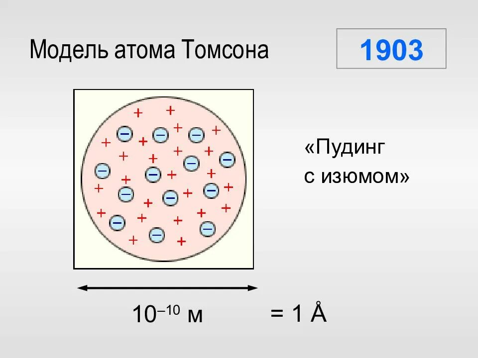 Модели строения атома пудинг с изюмом. Модель атома томсона пудинг с изюмом. модель атома томсона 1903. схема модели атома томсона. модель томсона пудинговая модель атома.