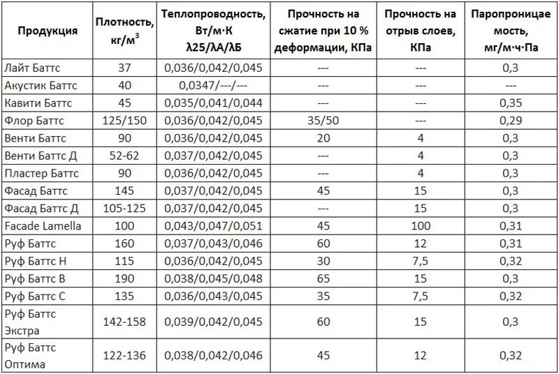 Минеральная плотность. Таблица плотности утеплителя Rockwool. Утеплитель минеральная вата плотность. Минеральная вата утеплитель коэффициент теплопроводности. Плотность утеплителя Rockwool.