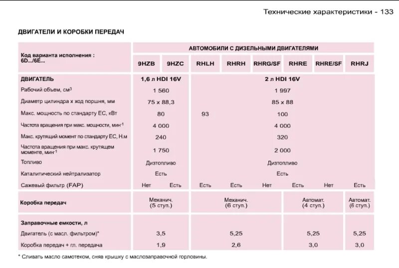 Какое масло заливать в коробку мтз. Заправочные ёмкости Пежо 407. Заправочные емкости Пежо боксер 3. Заправочные емкости Пежо 306. Пежо 307 заправочные емкости.