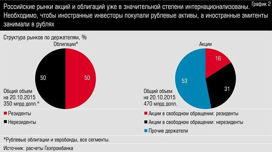 Акции иностранных эмитентов тест. Рынок акций и облигаций. Структура рынка ценных бумаг в РФ.