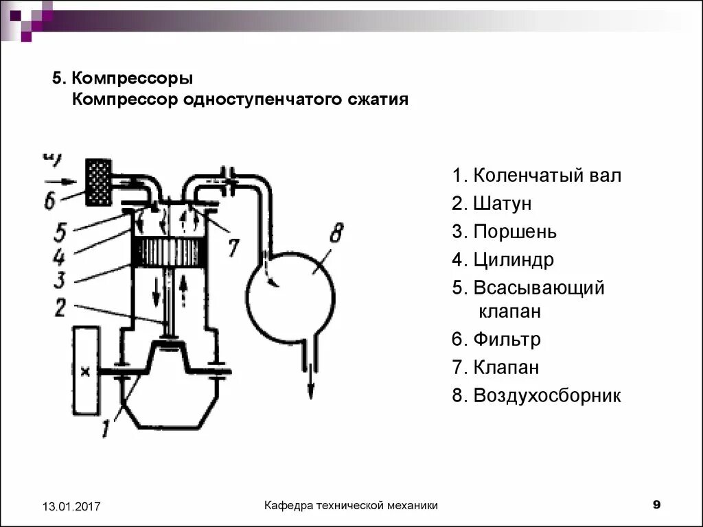 Схема поршневого компрессора двухступенчатого сжатия. Схема устройства одноступенчатого компрессора. Поршневой компрессор схема устройство принцип действия. Устройство всасывающий клапан поршневого компрессора. В цилиндре компрессора сжимают идеальный