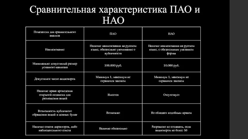 Пао свойства. ПАО И НАО. Примеры ПАО И НАО. ПАО характеристика. ПАО НАО таблица.