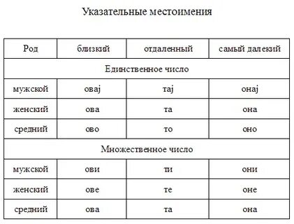 Спряжение глаголов с местоимениями