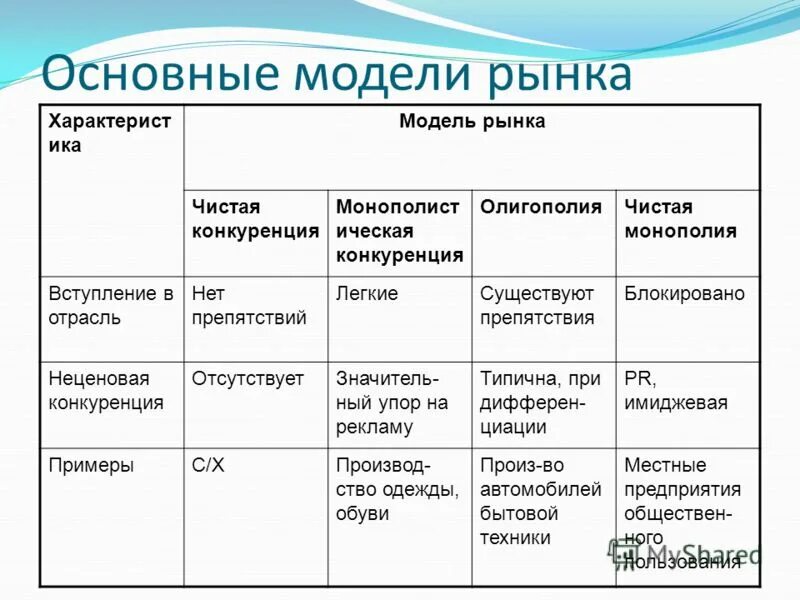 Модель рынка совершенной чистой конкуренции. Таблица совершенной конкуренции. Совершешенная конкуренция на рынке. Совершенная и несовершенная конкуренция примеры. Таблица монополия олигополия совершенная конкуренция.