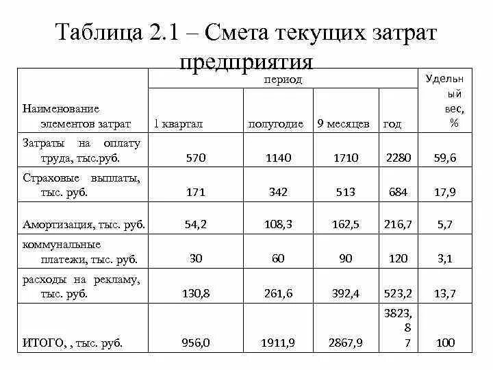 Таблица затрат компании