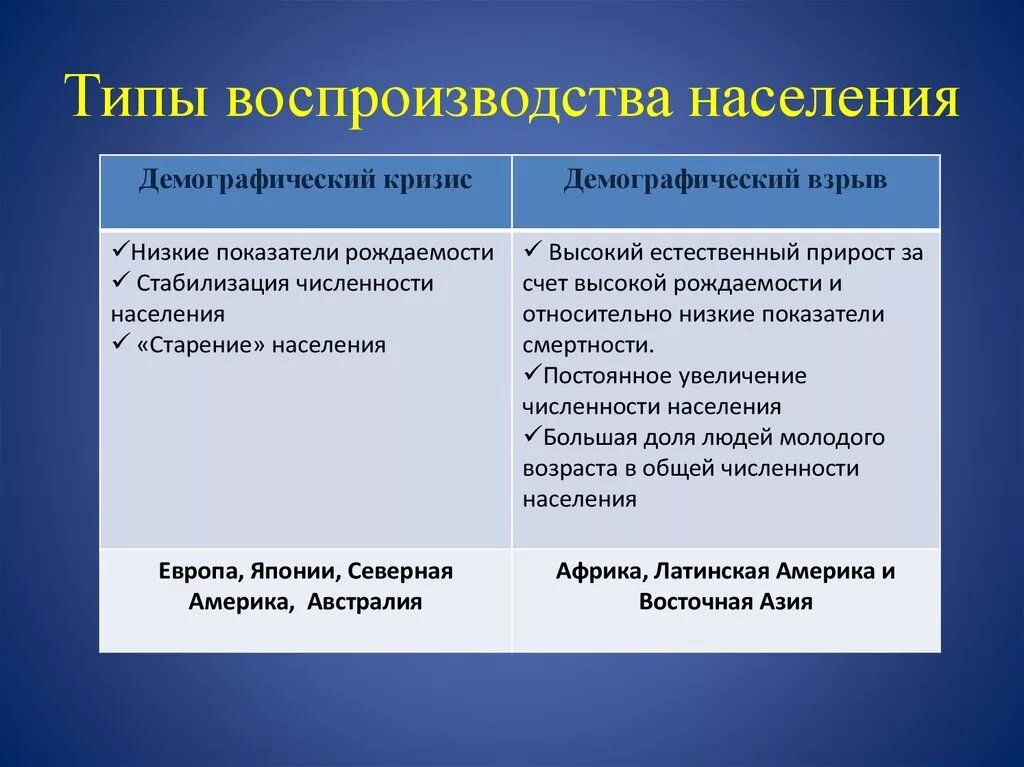 Какому типу воспроизводства. Причины 1 типа воспроизводства населения. Пы воспроизводства населения. Типы воспроизводстванаселенияэ. Два типа воспроизводства населения.