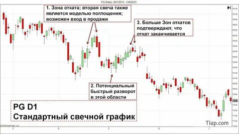 Акции биржа спб свечной график