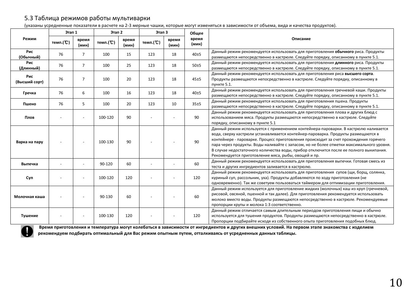 Температура томления. Мультиварка редмонд 9 режимов. Температурные режимы мультиварки таблица. Режимы мультиварки Поларис температура режимов. Мультиварка режимы и температура таблица.