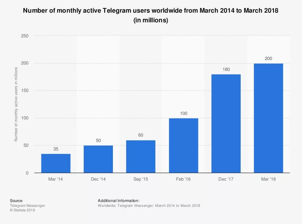 Telegram user. Telegram users statistics. Телеграм инвестиции. Telegram users by Country 2022.