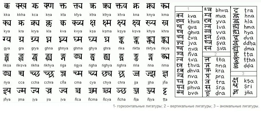 Символ точки в хинди. Буквы санскрита с транскрипцией. Основные лигатуры в деванагари. Деванагари алфавит таблица. Алфавит языка хинди деванагари.