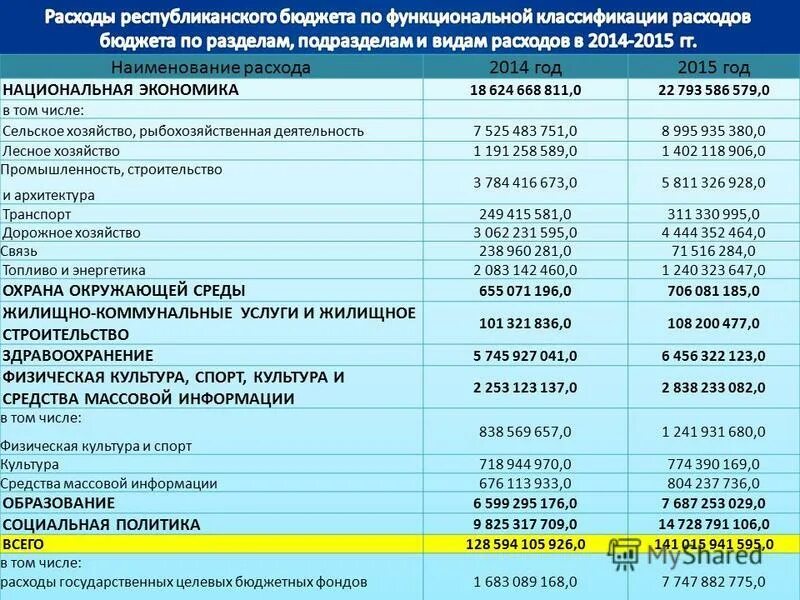 Республиканские расходы. Статьи расходов бюджета. Расходы по функциональной классификации. Расходование бюджета. Расходы государственного бюджета по функциональной классификации.