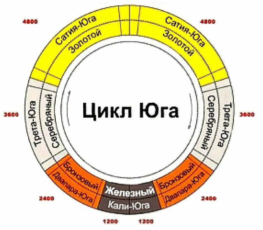 Эпоха Кали Юга. Сатья Юга трета Юга Двапара Юга Кали Юга. Кали Юга Сатья. Эпохи Сатья Юги Кали Юги.