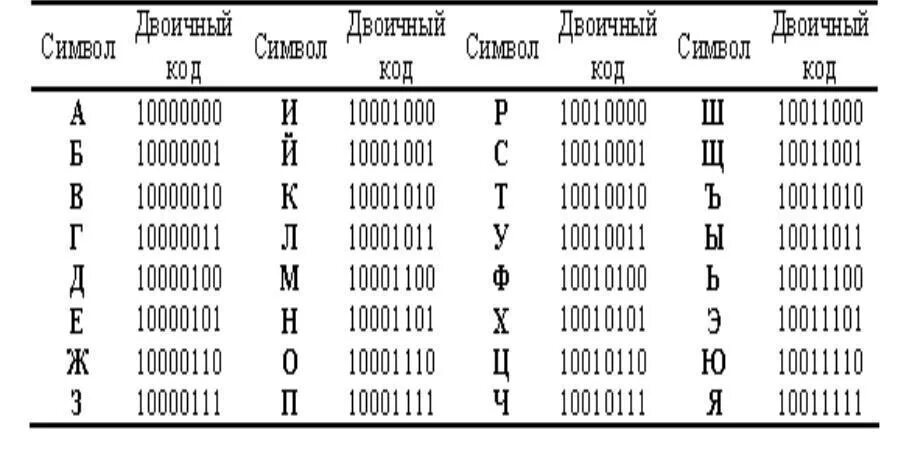 Перевести слово в код. Таблица расшифровки двоичного кода. Двоичный код шифр. Таблица перевода букв в двоичную систему. Двоичная система латинских букв.