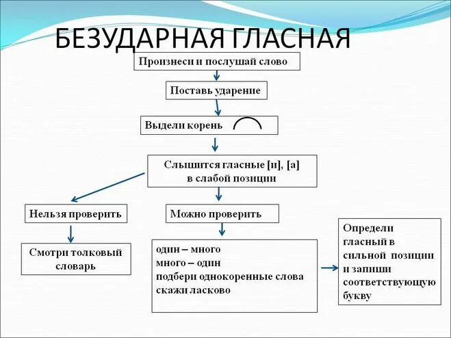 Как найти (определить) безударную гласную в корне слова?