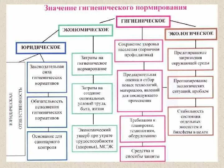 Санитарно гигиенические производственные факторы. Проведение санитарно-гигиенической оценки факторов окружающей среды. Гигиеническое нормирование факторов окружающей среды. Принципы нормирования гигиена. Значение гигиенического нормирования.