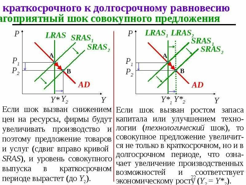 Если совокупное предложение превышает. Модели совокупного спроса — совокупного предложения (модели ad-as).. Ad as макроэкономика. Краткосрочное и долгосрочное равновесие в модели ad-as. Равновесие в модели ad-as.