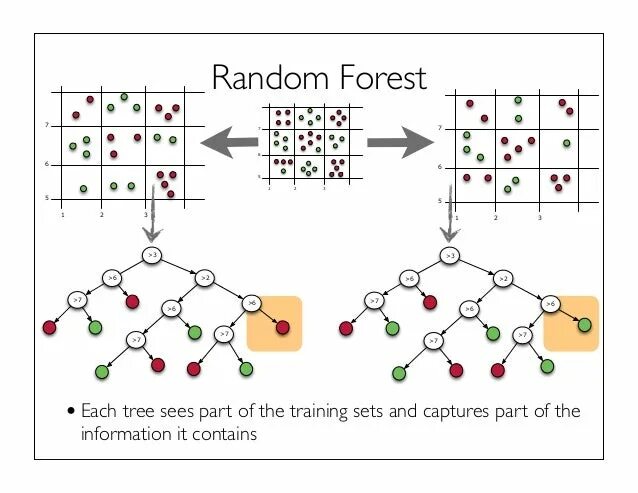 Sklearn forest. Случайный лес алгоритм. алгоритм случайного леса. random forest regression. дерево регрессии.