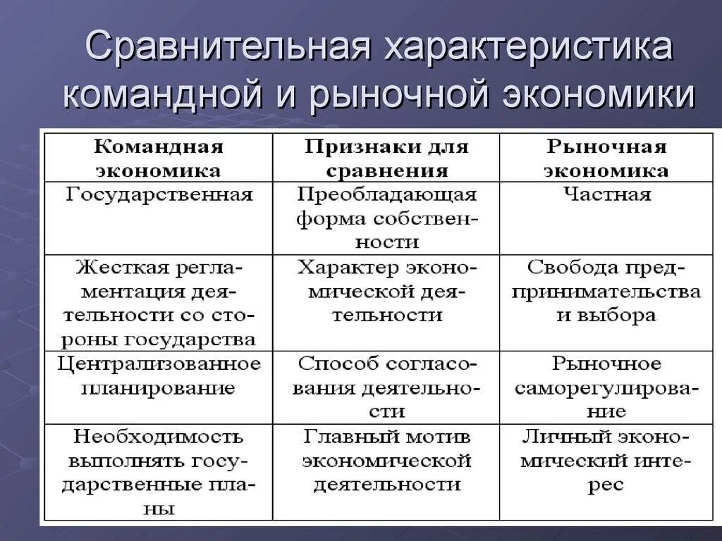 Что отличает рыночную. Сравнительная характеристика командной и рыночной экономики. Рыночная экономика и командная экономика. Командная и рыночная экономика сравнение. Характеристика командной и рыночной экономики.