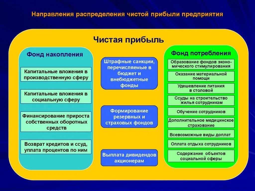 Прибыль организации и ее распределение. Направления использования чистой прибыли организации. Направления распределения прибыли. Направления распределения чистой прибыли предприятия. Фонды распределение прибыли.