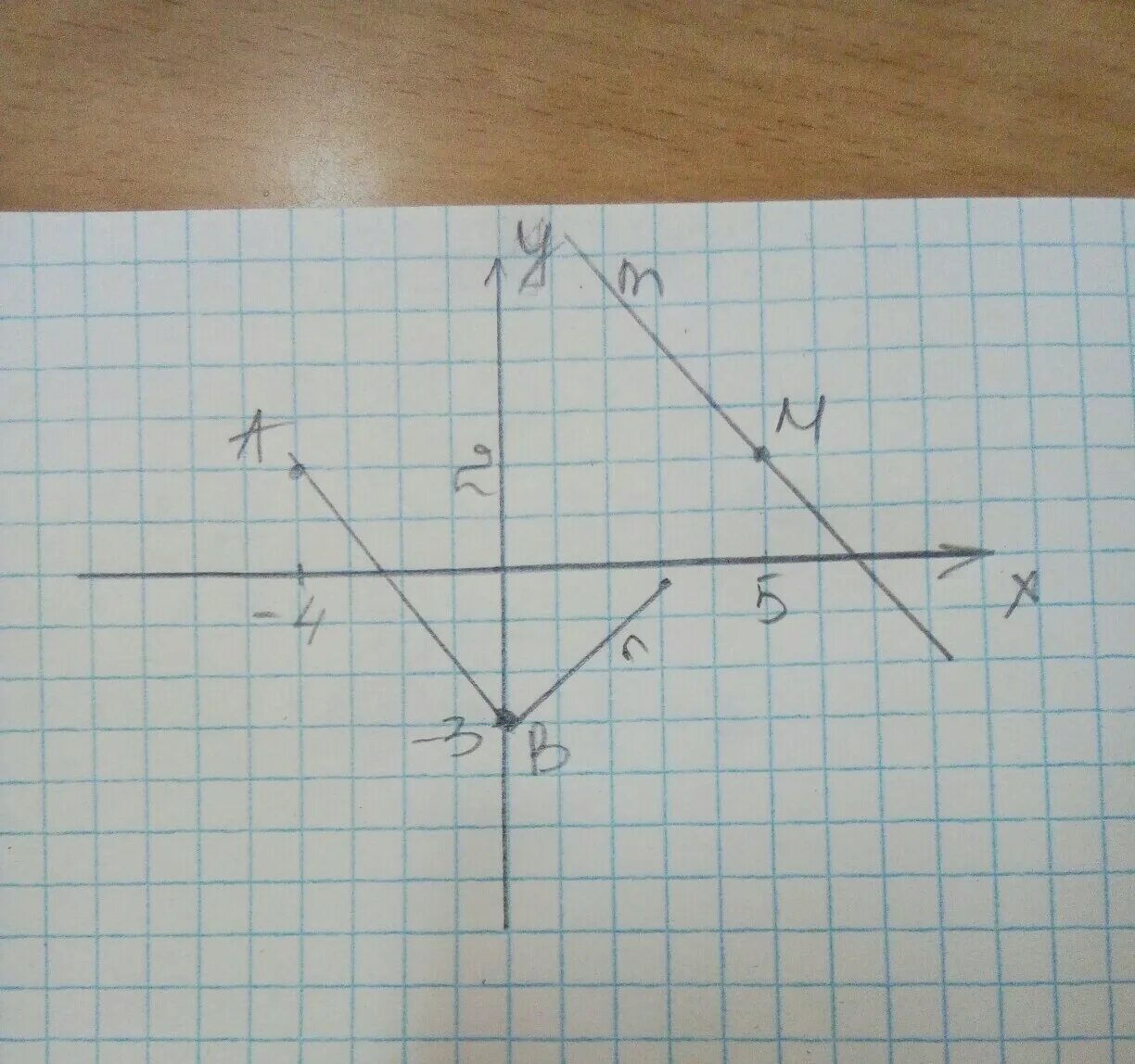 Отметьте на координатной плоскости точки 2 5. Отметьте на координатной плоскости точки m. Отметьте на координатной плоскости точки м -3,. Отметьте на координатной плоскости точки а -4 2.