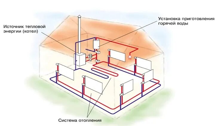Как отопление поступает в дом. Система отопления частного дома с газовым. схема отопления мансардного дома. система отопления в частном доме.