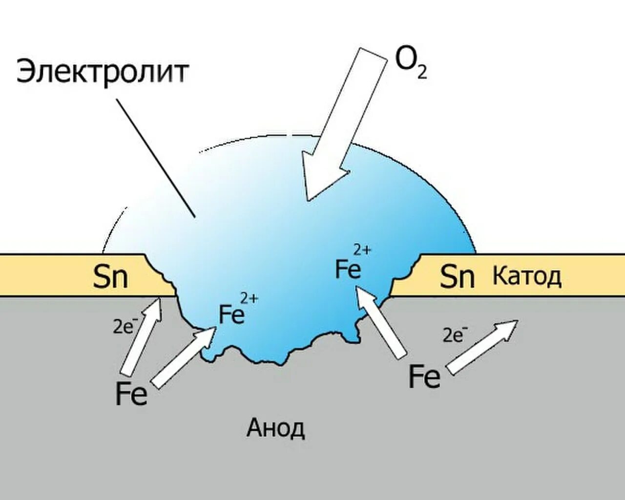 Кислород коррозия. Коррозия оцинкованного и луженого железа. Схема коррозии оцинкованного железа. Механизм кислородной коррозии. Кислородная коррозия.