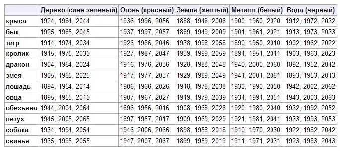 Какие животные каким годам соответствуют. Год рождения по восточному календарю по годам таблица. Года китайского гороскопа по порядку. Годы рождения по восточному календарю таблица. Китайский гороскоп по годам таблица 2022.