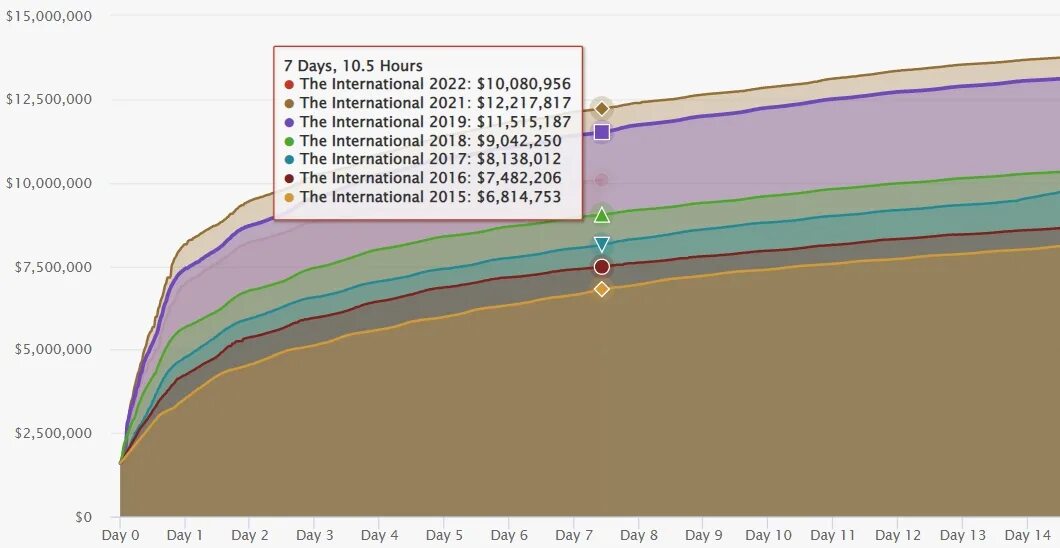 International Dota 2 призовой фонд. The International 2022 призовой фонд. Призовой фонд дота 2 Интернешнл 2022. Ti 10 призовой фонд. Призовой фонд the international