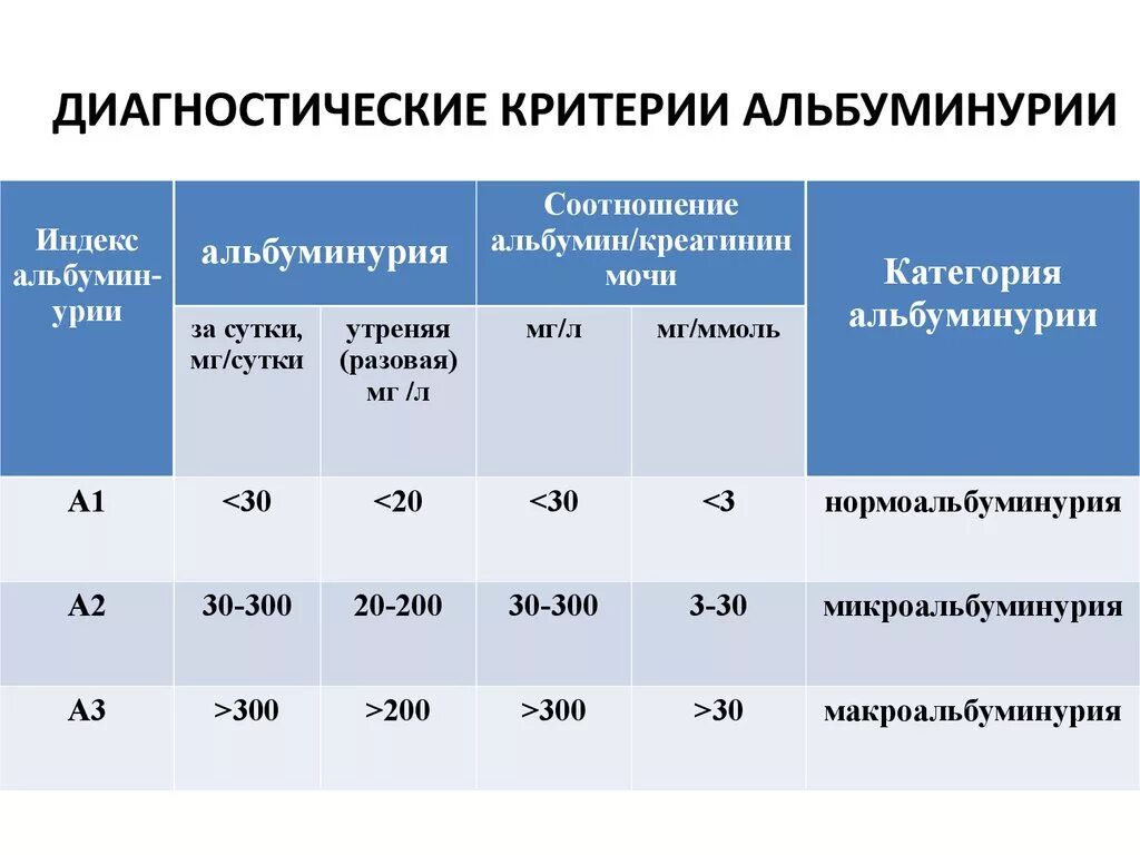 Микроальбумин в суточной моче что это значит. Диагностические критерии альбуминурии. Диагностическая значимость альбуминурии. Стадии ХБП по уровню альбуминурии. Степени протеинурии.