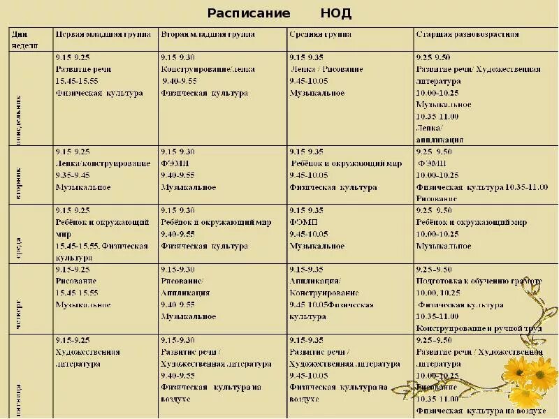 Планирование ранний возраст март. Расписание занятий в 1 младшей группе ДОУ по ФГОС. Расписание занятий в старшей группе детского сада по ФГОС. Расписание занятий во второй младшей группе по ФГОС. Расписание НОД во второй младшей группе по ФГОС.