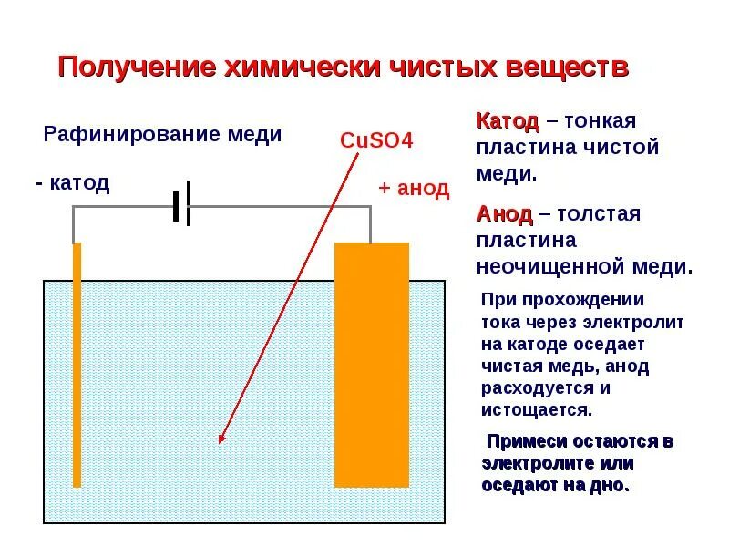 Cuso4 на катоде
