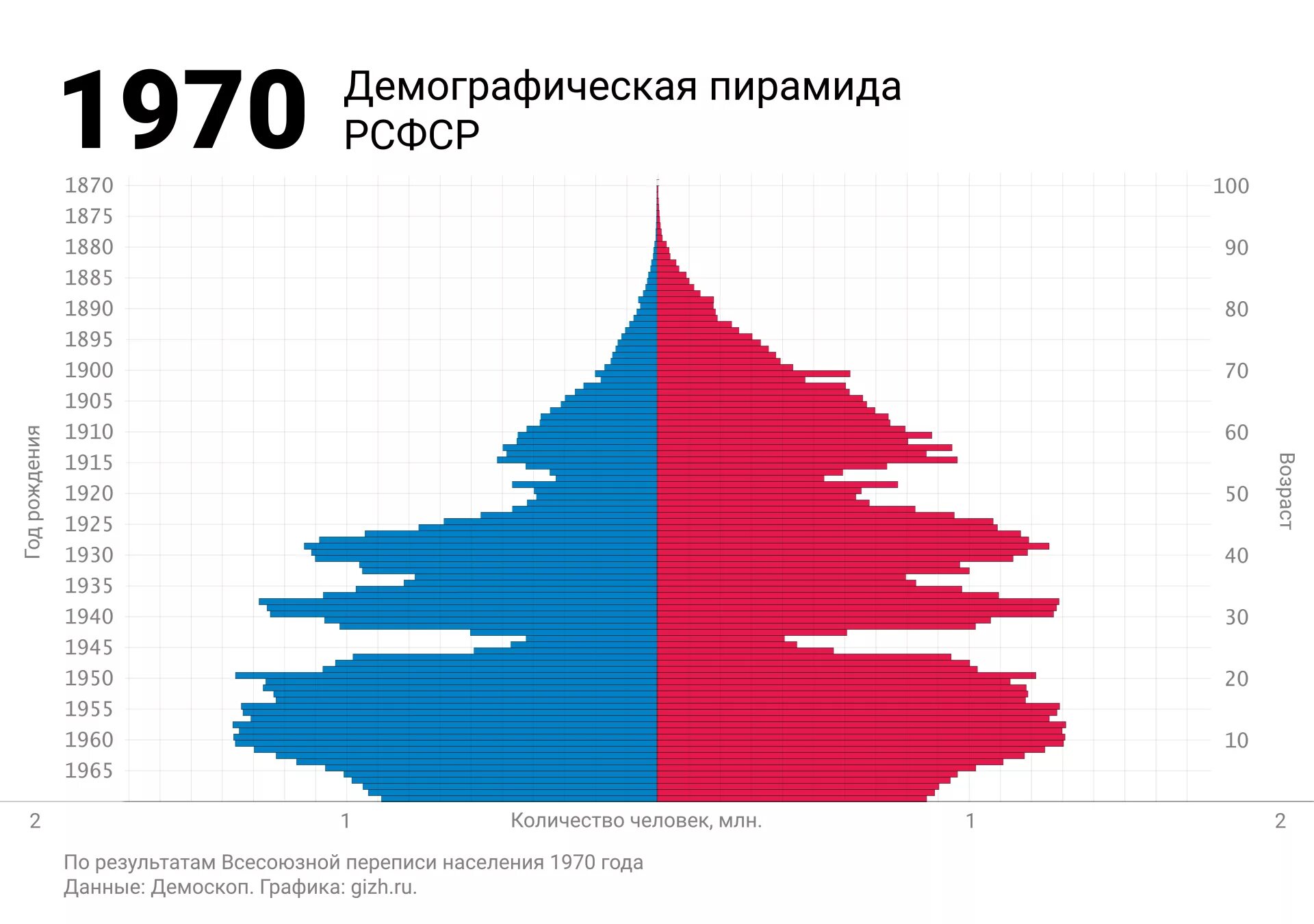 Распределение по полу и возрасту