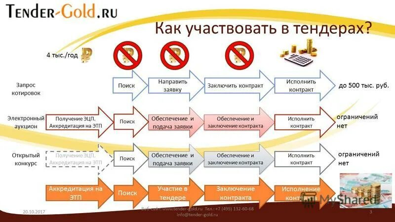 Как оплатить тендер 2023. Как участвовать в тендерах. Схема участия в тендере. Участие в тендерах с чего начать. Как участвовать в тендерах начинающему.