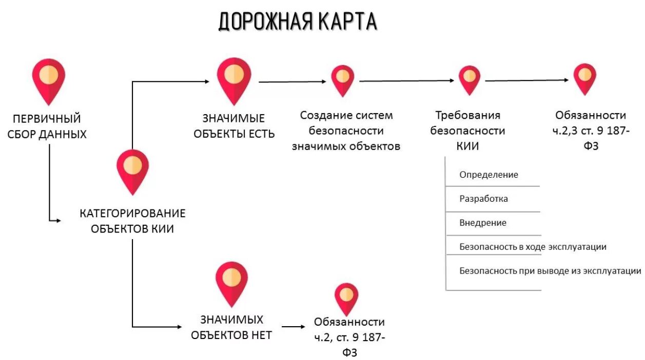 Карте информационная безопасность. Дорожная карта информационная безопасность. ФЗ 187 О безопасности критической информационной инфраструктуры. Информационная безопасность объектов кии. Дорожная карта 187 ФЗ.