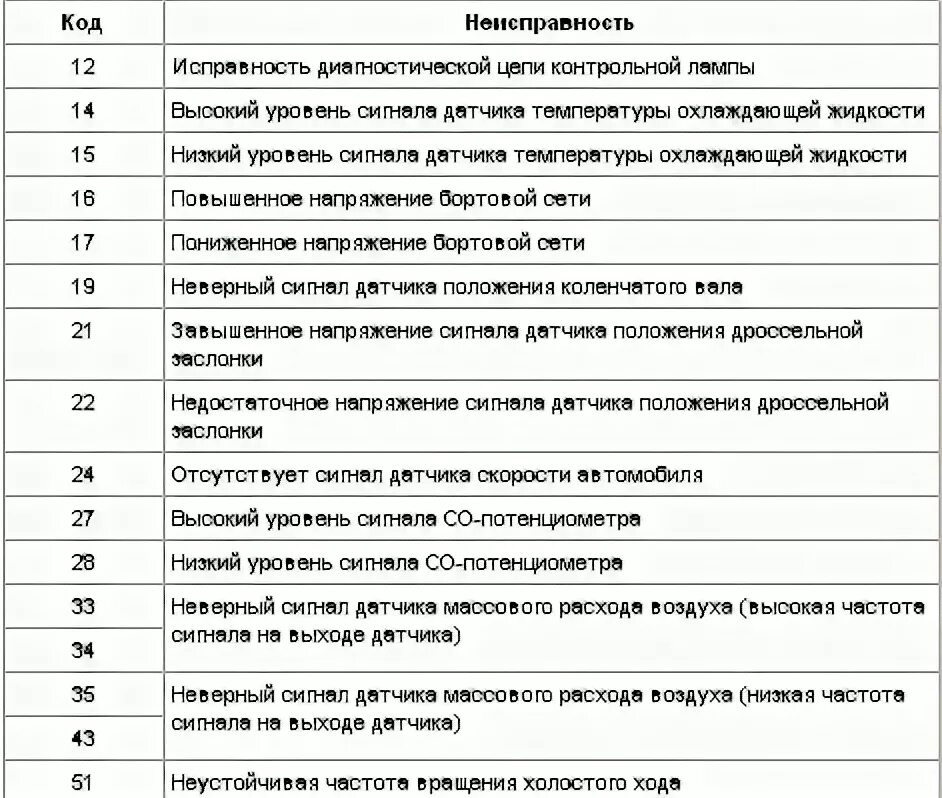 Ошибки ваз 2115 8 клапанов инжектор. Коды ошибок ВАЗ 2114 на панели приборов. Код ошибки 14 на ВАЗ 2114. Ошибка 14 на ВАЗ 2114 на панели приборов. Код ошибки 12 ВАЗ 2114.