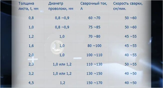 Как настроить полуавтомат сварочный без газа. Таблица параметров сварки полуавтоматом. Таблица для сварки полуавтоматом порошковой проволокой. Таблица для сварки полуавтоматом флюсовой проволокой. Таблица сварки полуавтоматом для проволоки 0.8.