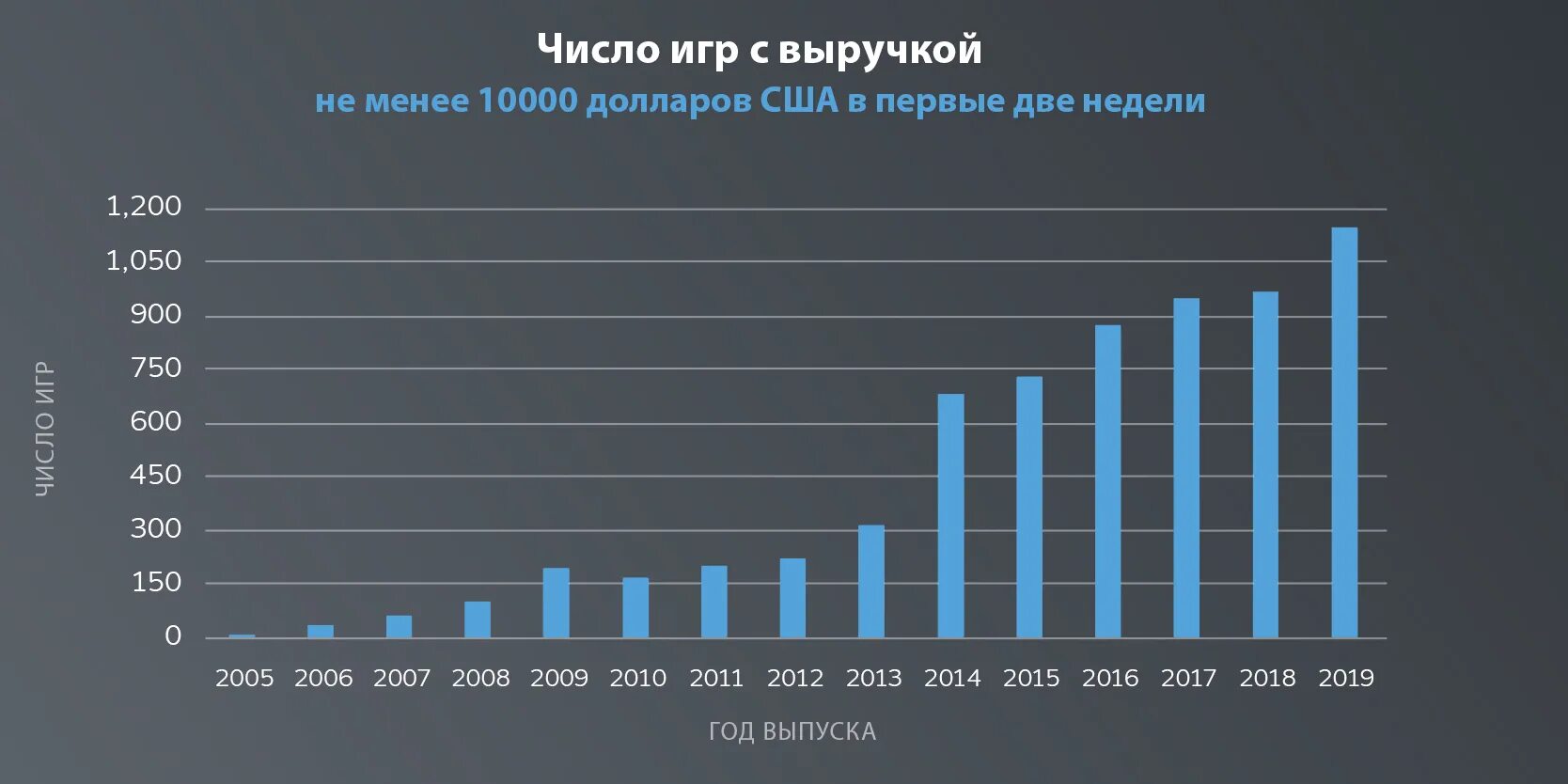 Количество времени за игрой. График продаж игр в стиме. Steam статистика. Игры на количество. Valve прибыль.