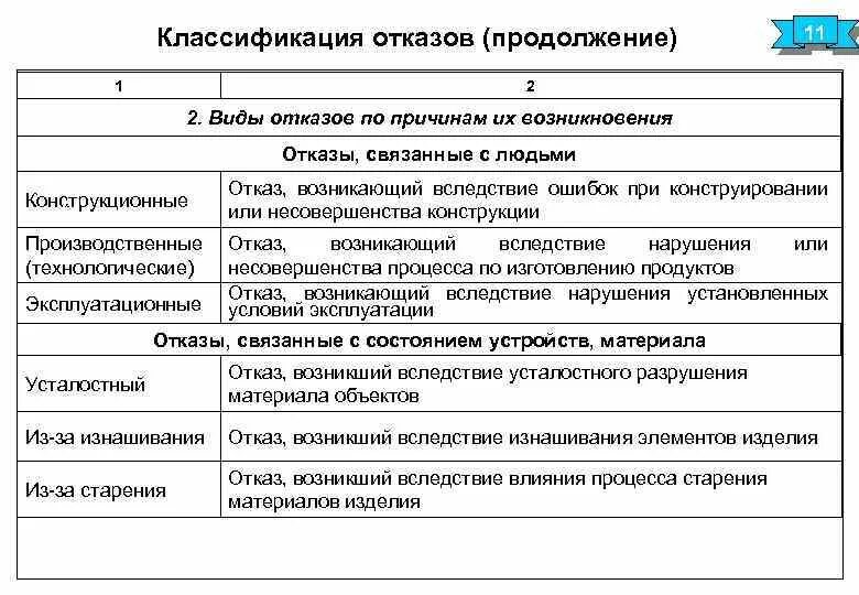 Отказы и их виды. Классификация отказов локомотивов 1, 2, 3 вида. эксплуатационный отказ. виды отказов врачей. классификация отказов по виду причин наследственных связей.